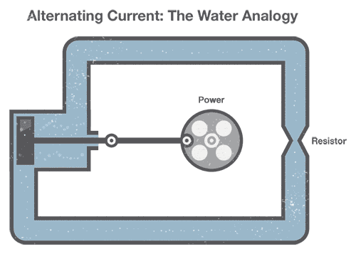 AC-power-water-analagy