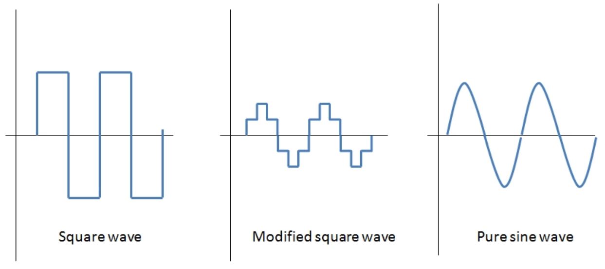 square-modified-pure-sine-wave